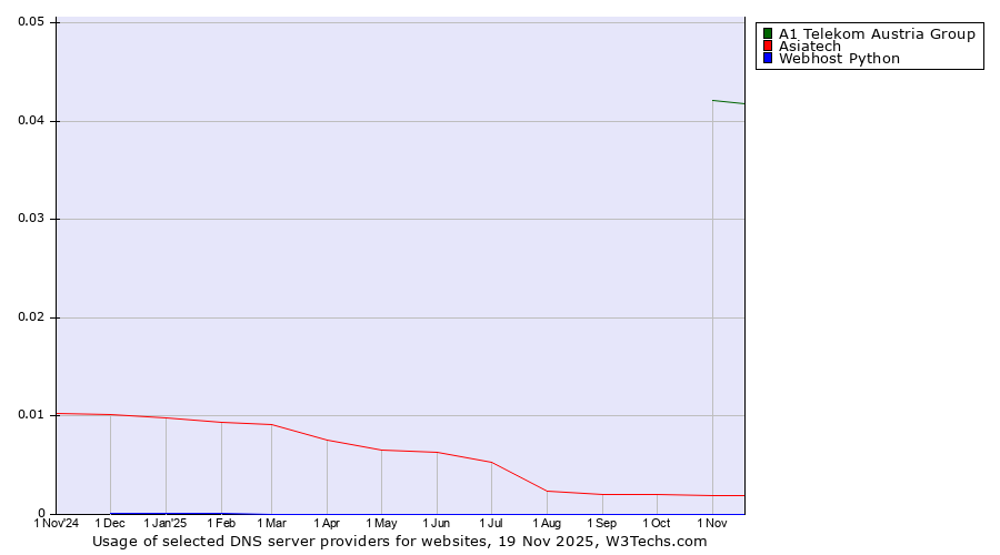 Historical trends in the usage of A1 Telekom Austria Group vs. Asiatech vs. Webhost Python