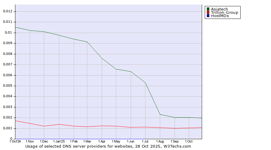 Historical trends in the usage of Asiatech vs. Trillion Group vs. HostMDs
