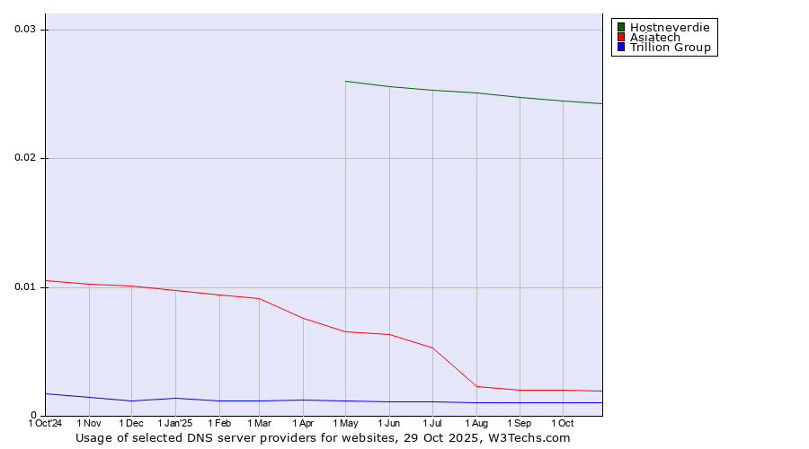 Historical trends in the usage of Hostneverdie vs. Asiatech vs. Trillion Group