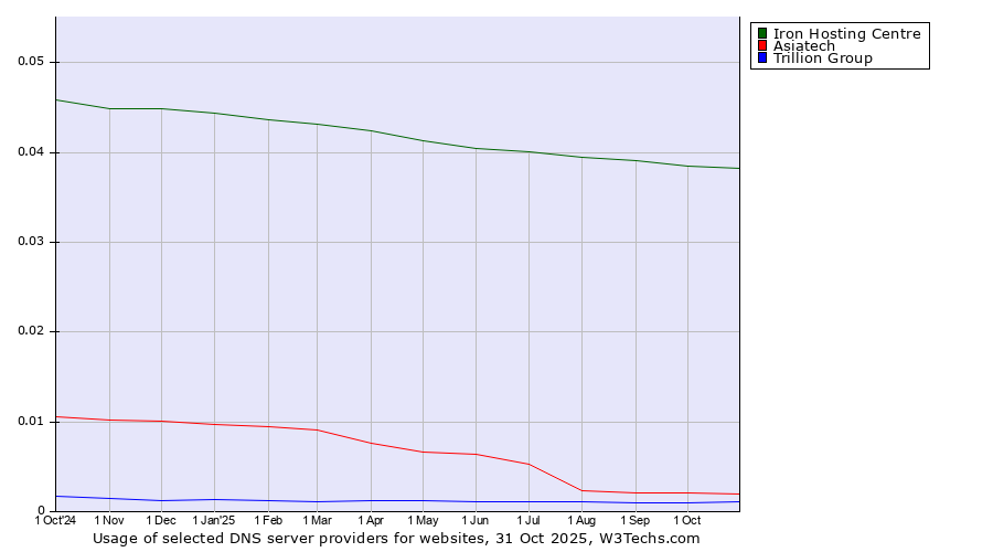Historical trends in the usage of Iron Hosting Centre vs. Asiatech vs. Trillion Group