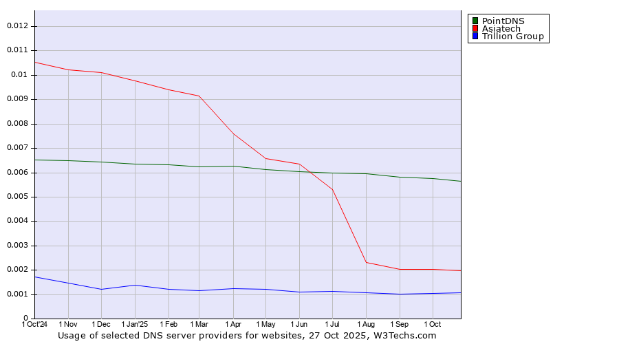 Historical trends in the usage of PointDNS vs. Asiatech vs. Trillion Group