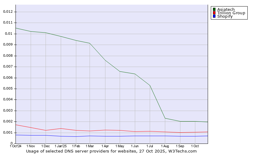 Historical trends in the usage of Asiatech vs. Trillion Group vs. Shopify