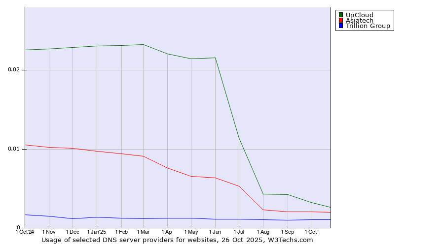 Historical trends in the usage of UpCloud vs. Asiatech vs. Trillion Group