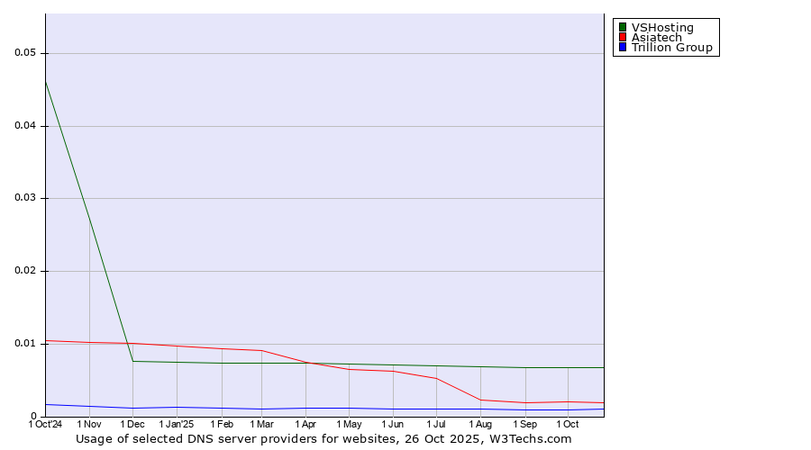 Historical trends in the usage of VSHosting vs. Asiatech vs. Trillion Group