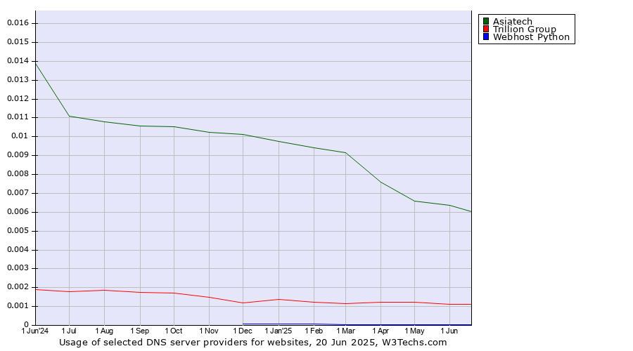 Historical trends in the usage of Asiatech vs. Trillion Group vs. Webhost Python