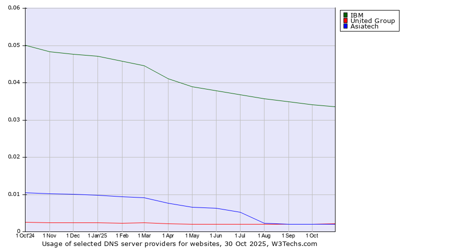 Historical trends in the usage of IBM vs. United Group vs. Asiatech