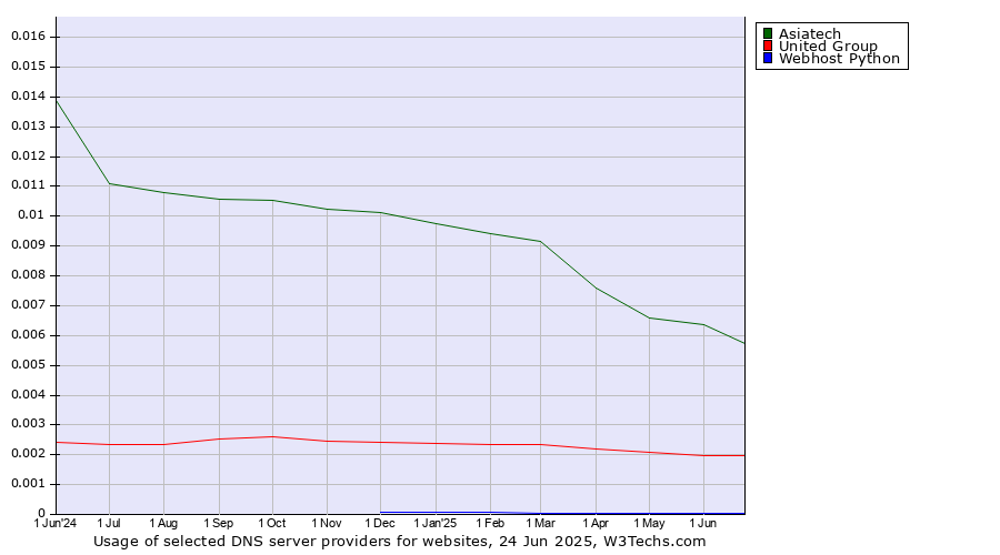 Historical trends in the usage of Asiatech vs. United Group vs. Webhost Python
