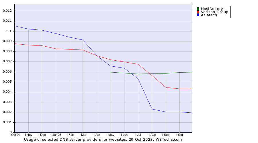 Historical trends in the usage of Hostfactory vs. Verizon Group vs. Asiatech