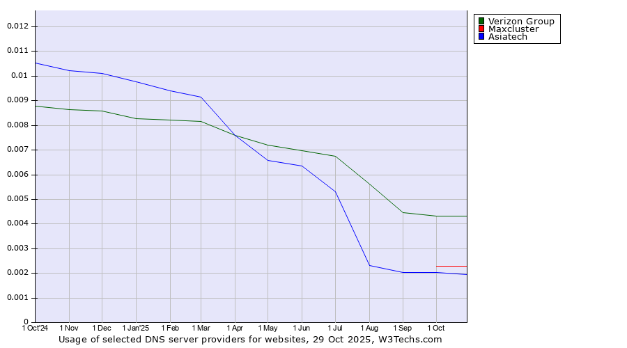 Historical trends in the usage of Verizon Group vs. Maxcluster vs. Asiatech