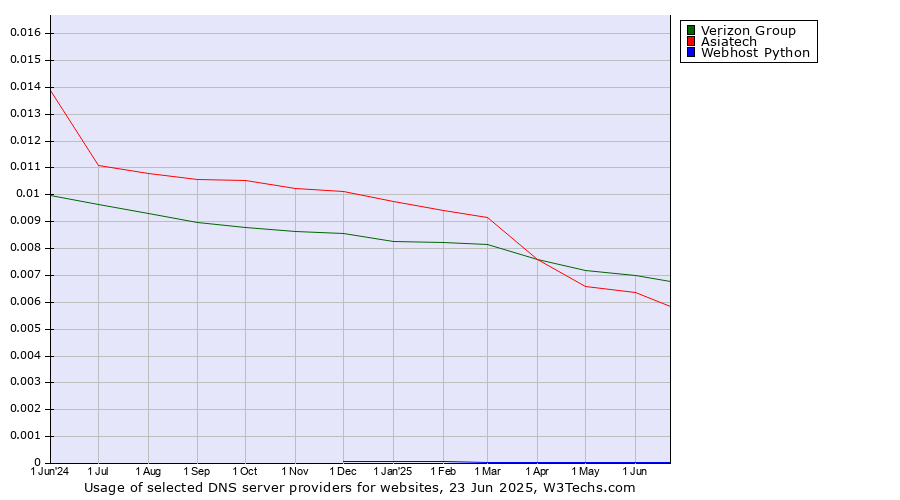 Historical trends in the usage of Verizon Group vs. Asiatech vs. Webhost Python