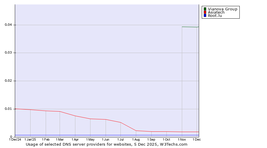 Historical trends in the usage of Vianova Group vs. Asiatech vs. Root.lu