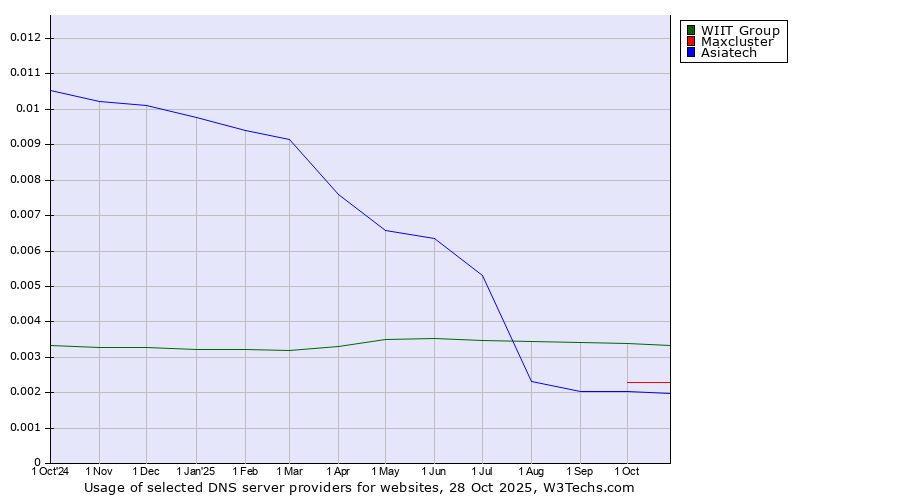 Historical trends in the usage of WIIT Group vs. Maxcluster vs. Asiatech