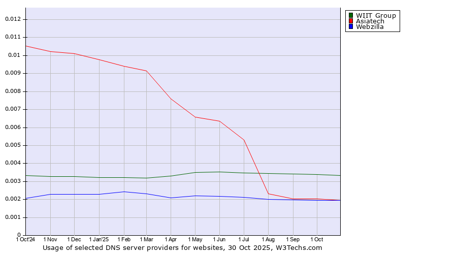 Historical trends in the usage of WIIT Group vs. Asiatech vs. Webzilla