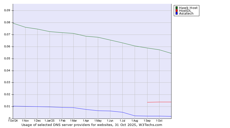Historical trends in the usage of Hawk Host vs. HostDL vs. Asiatech