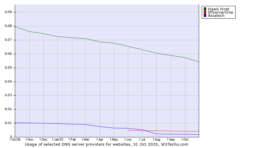 Historical trends in the usage of Hawk Host vs. IPServerOne vs. Asiatech