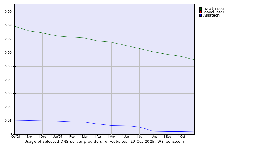 Historical trends in the usage of Hawk Host vs. Maxcluster vs. Asiatech