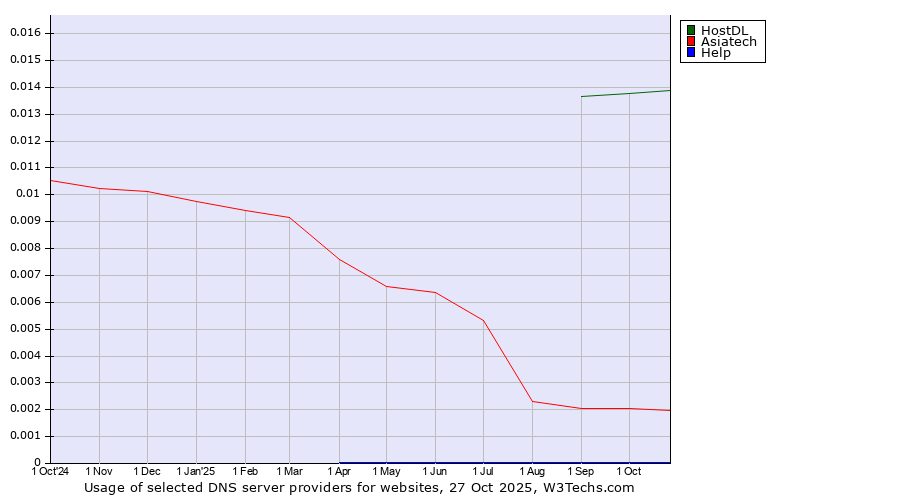 Historical trends in the usage of HostDL vs. Asiatech vs. Help