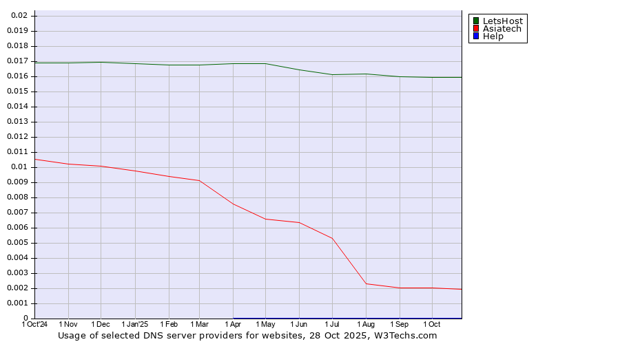 Historical trends in the usage of LetsHost vs. Asiatech vs. Help