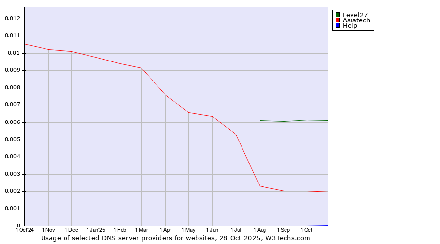 Historical trends in the usage of Level27 vs. Asiatech vs. Help