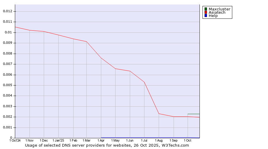 Historical trends in the usage of Maxcluster vs. Asiatech vs. Help