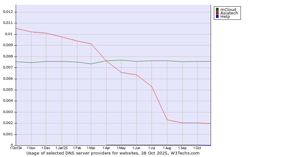 Historical trends in the usage of mCloud vs. Asiatech vs. Help