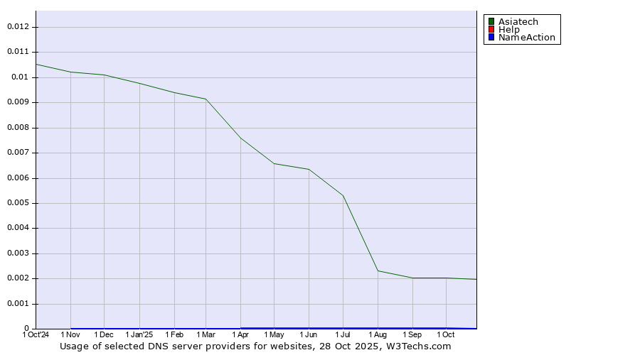 Historical trends in the usage of Asiatech vs. Help vs. NameAction