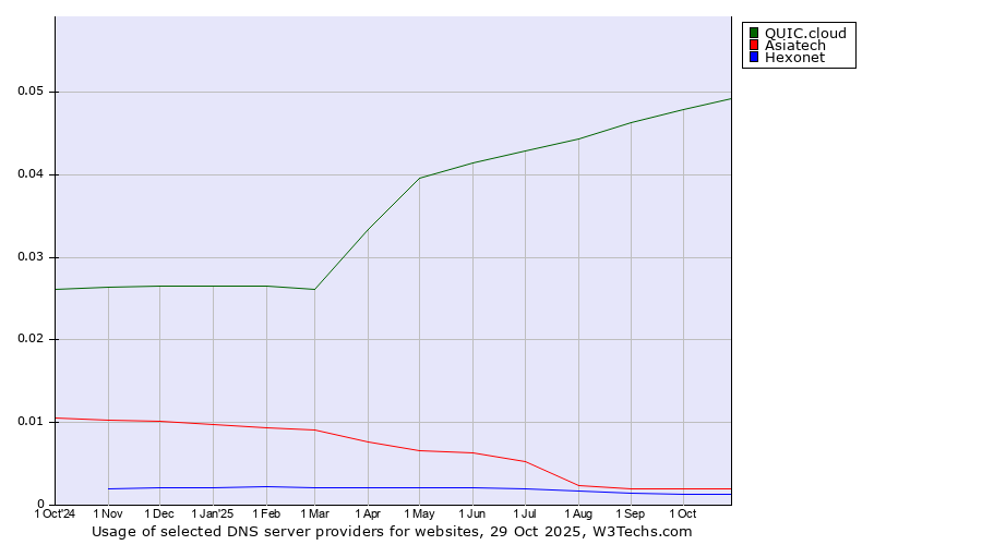 Historical trends in the usage of QUIC.cloud vs. Asiatech vs. Hexonet
