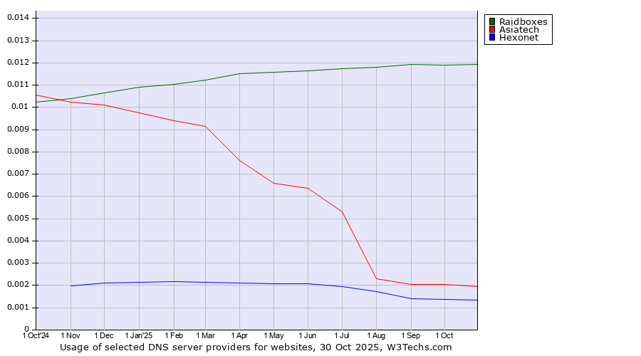 Historical trends in the usage of Raidboxes vs. Asiatech vs. Hexonet
