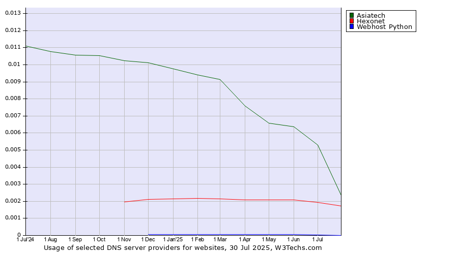 Historical trends in the usage of Asiatech vs. Hexonet vs. Webhost Python