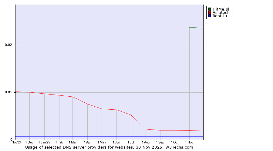 Historical trends in the usage of HitMe.pl vs. Asiatech vs. Root.lu