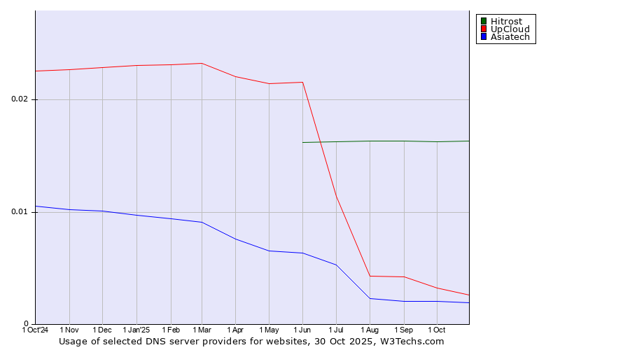 Historical trends in the usage of Hitrost vs. UpCloud vs. Asiatech