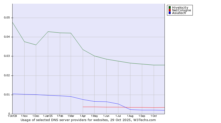 Historical trends in the usage of Hivelocity vs. NetCologne vs. Asiatech