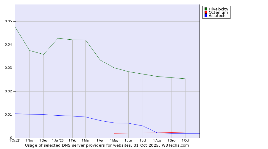 Historical trends in the usage of Hivelocity vs. Octenium vs. Asiatech
