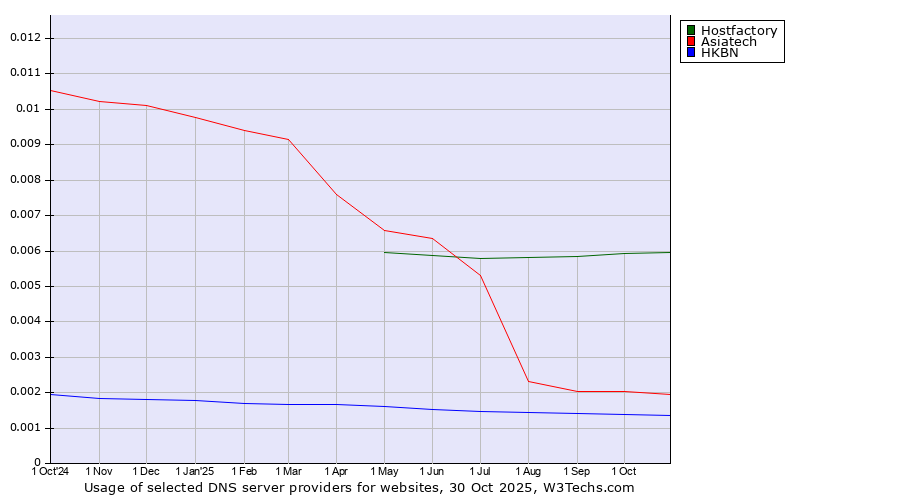 Historical trends in the usage of Hostfactory vs. Asiatech vs. HKBN