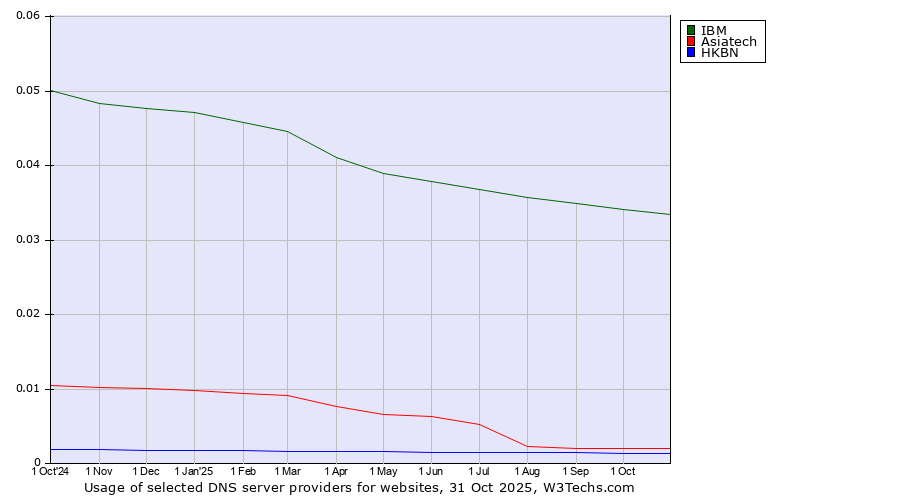Historical trends in the usage of IBM vs. Asiatech vs. HKBN