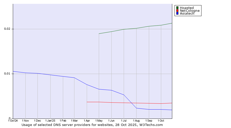 Historical trends in the usage of Hoasted vs. NetCologne vs. Asiatech