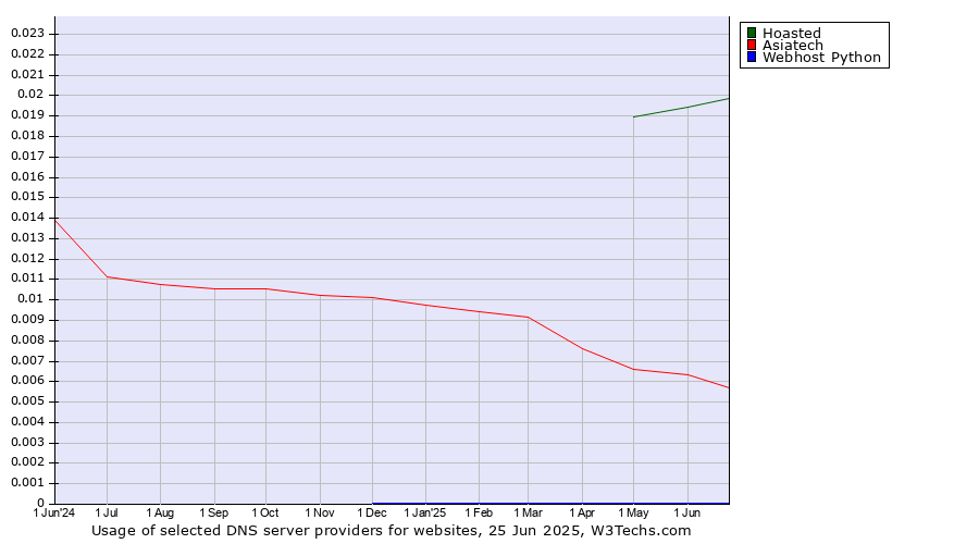 Historical trends in the usage of Hoasted vs. Asiatech vs. Webhost Python