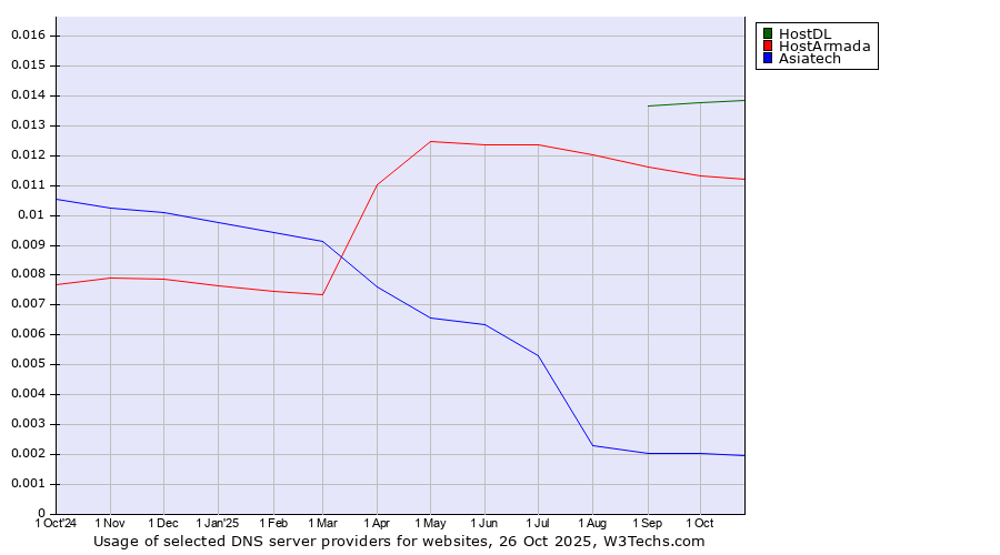 Historical trends in the usage of HostDL vs. HostArmada vs. Asiatech
