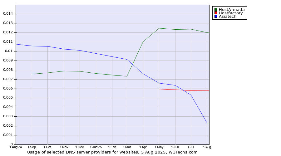 Historical trends in the usage of HostArmada vs. Asiatech vs. Hostfactory