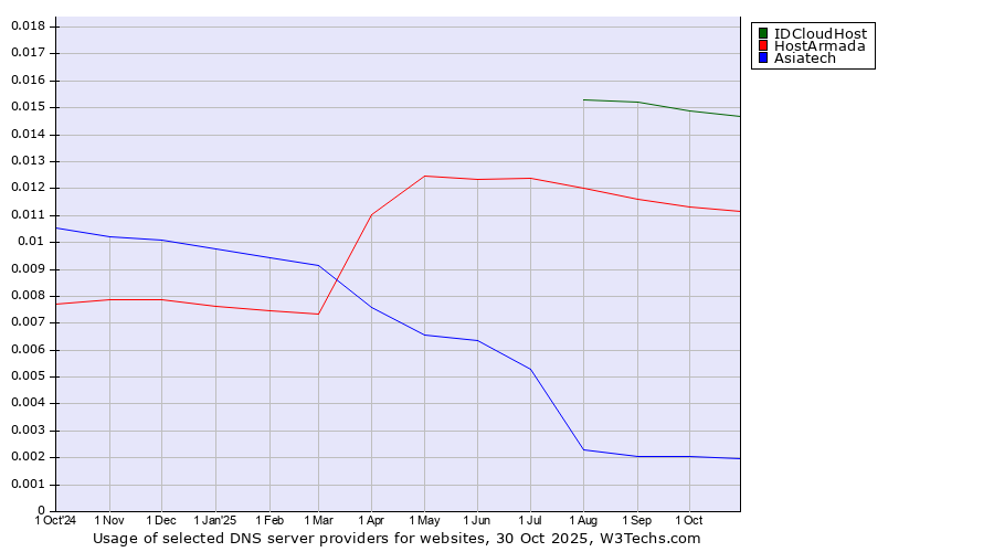 Historical trends in the usage of IDCloudHost vs. HostArmada vs. Asiatech