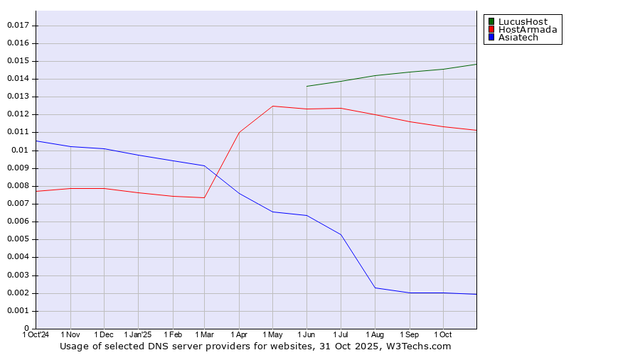 Historical trends in the usage of LucusHost vs. HostArmada vs. Asiatech