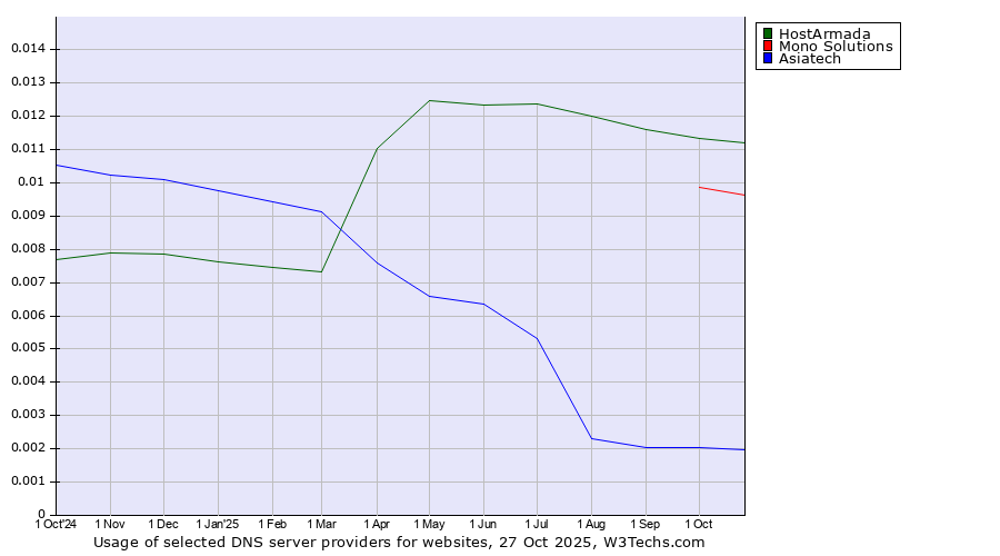 Historical trends in the usage of HostArmada vs. Mono Solutions vs. Asiatech