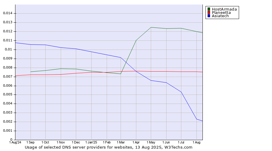 Historical trends in the usage of HostArmada vs. Planeetta vs. Asiatech