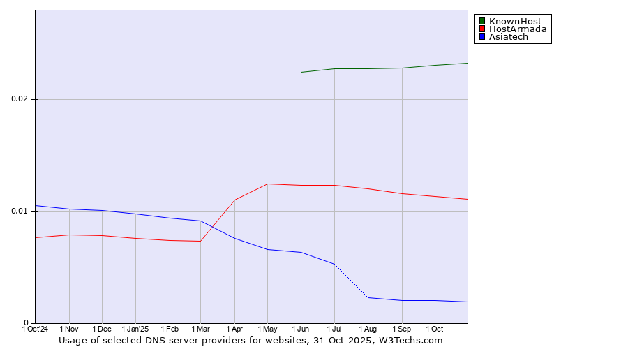 Historical trends in the usage of KnownHost vs. HostArmada vs. Asiatech