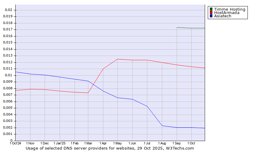 Historical trends in the usage of Timme Hosting vs. HostArmada vs. Asiatech