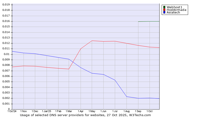 Historical trends in the usage of Webhost1 vs. HostArmada vs. Asiatech