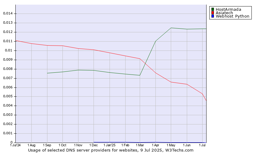 Historical trends in the usage of HostArmada vs. Asiatech vs. Webhost Python