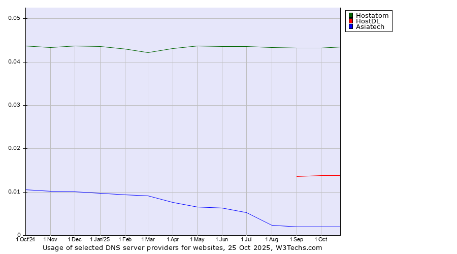 Historical trends in the usage of Hostatom vs. HostDL vs. Asiatech
