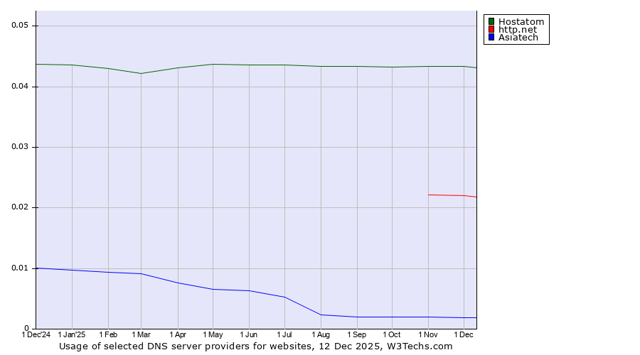 Historical trends in the usage of Hostatom vs. http.net vs. Asiatech