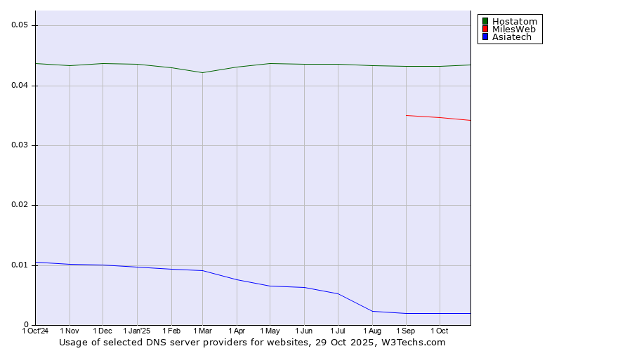 Historical trends in the usage of Hostatom vs. MilesWeb vs. Asiatech